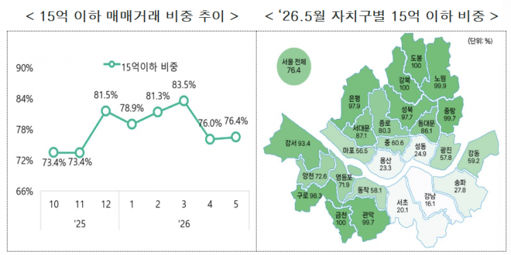 지난 15일 기준 국토교통부 실거래가 공개시스템. 계약일 기준, 해제거래 제외, 검색시점에 따라 거래량 수치 변동 가능, 지난달 거래량은 신고기한 미도래로 향후 수치 변동 가능. 서울시