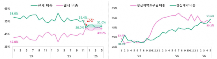 지난 15일 기준 국토교통부 실거래가 공개시스템. 계약일 기준, 해제거래 제외, 검색시점에 따라 거래량 수치 변동 가능, 지난달 거래량은 신고기한 미도래로 향후 수치 변동 가능. 서울시