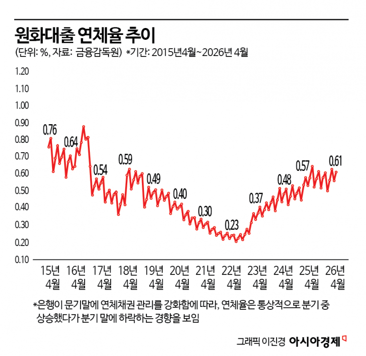 4월 은행 대출 연체율 0.61%…중소기업 부실 여파에 한 달 만에 '오름세'