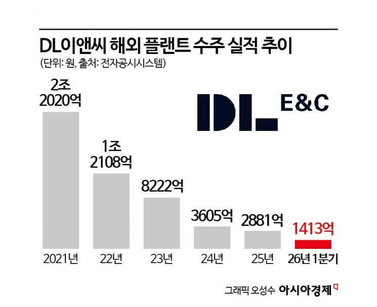 DL이앤씨, 주춤했던 해외 플랜트 수주…미·이란 종전에 날개다나