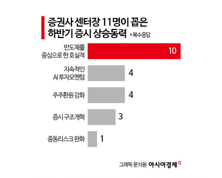 "삼전닉스 반도체 랠리는 계속된다" 증권사 센터장들이 본 하반기 증시
