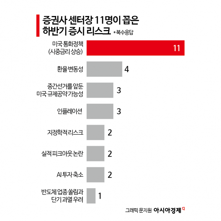 "삼전닉스 반도체 랠리는 계속된다" 증권사 센터장들이 본 하반기 증시