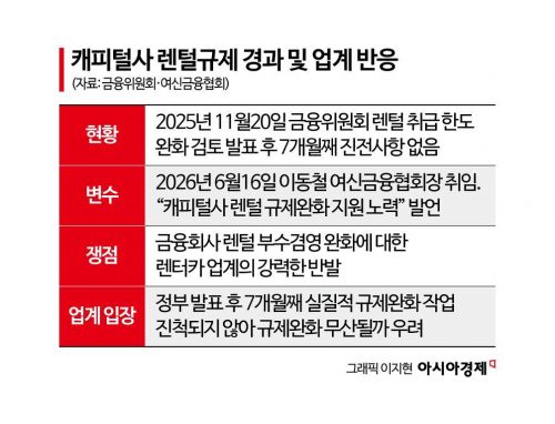 반년째 멈춘 캐피털 렌털 규제 완화…업계 "새 여신협회장 리더십 기대"