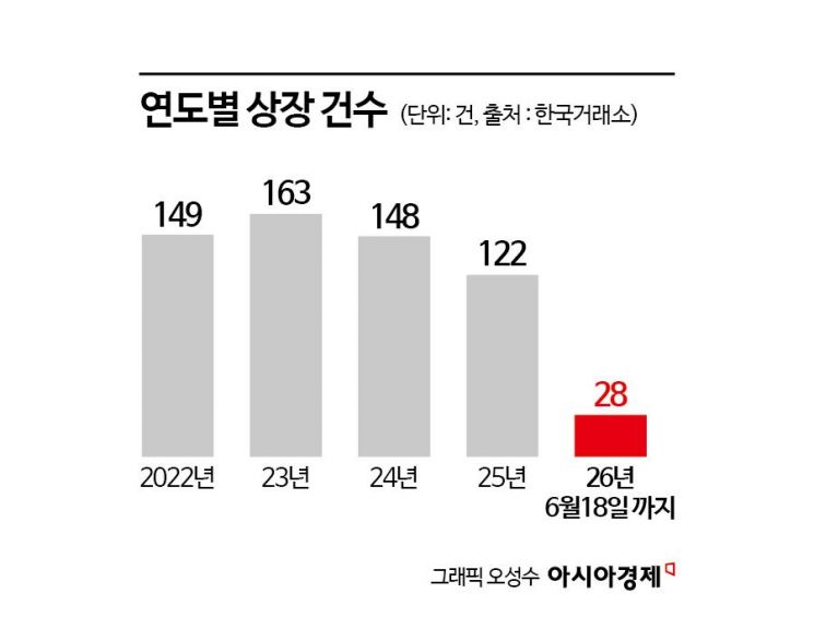 코스피 1만 바라보는데…'꽉 막힌 IPO' 상장 VC 절반 올 1분기 회수 못해 [VC는 지금]
