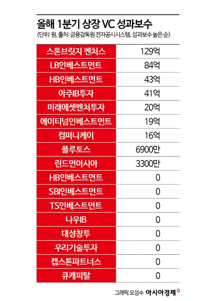 코스피 1만 바라보는데…'꽉 막힌 IPO' 상장 VC 절반 올 1분기 회수 못해 [VC는 지금]