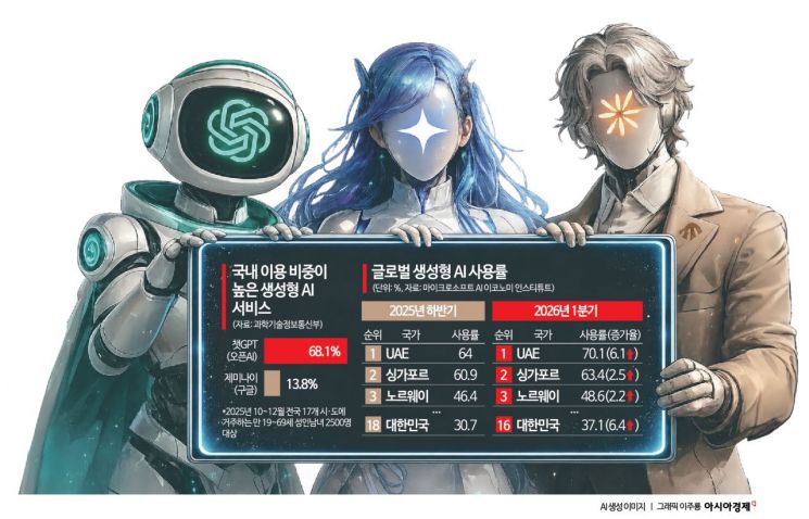 [글로벌 AI 격전지 대한민국]②잇따라 한국행…AI 외산 의존도 82%