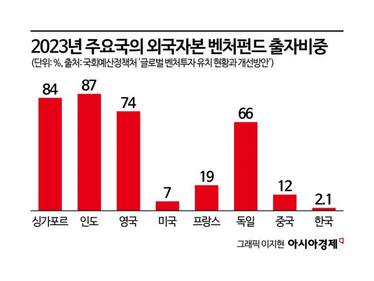 VC협회, 역외펀드 활성화 방안 검토…연구용역 발주