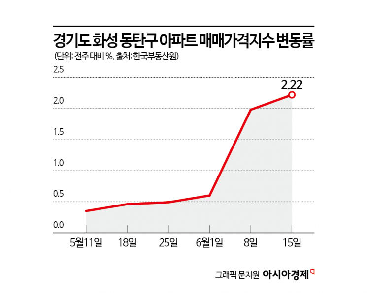 [르포]"6월 초엔 불나더니 요즘은 발길 뚝"…'불장' 동탄의 반전