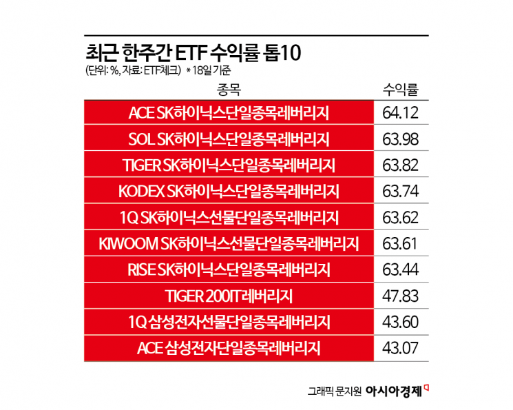 일주일만에 수익률 60%대 수직상승…'톱7' 싹슬이한 ETF 종목의 정체