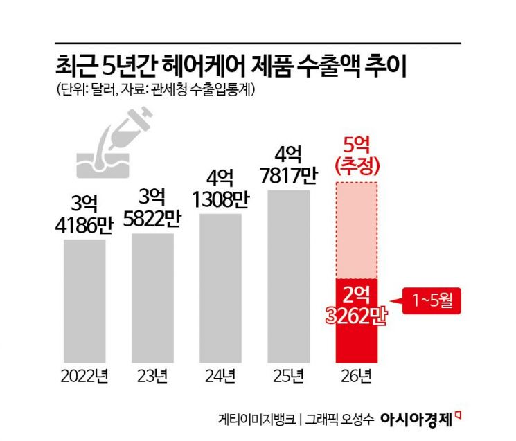K-뷰티 새 성장동력 '헤어케어'…수출 첫 5억달러 넘본다