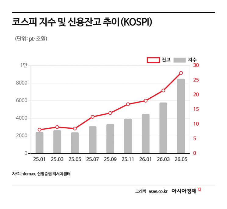 "과장님도 부장님도 한대요"…코스피 광풍이 불러온 '100조 빚투' 괜찮을까[주末머니]