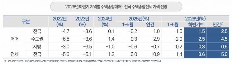 올해 하반기 지역별 주택매매·전세 가격 전망. 한국건설산업연구원