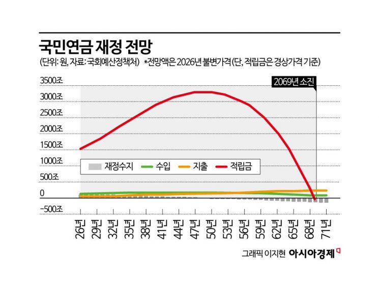 코스피 불장에 수익률 대박난 국민연금…기금 고갈 4년 미뤘다