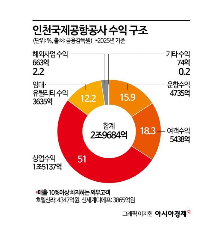 "인천공항만 북적이면 뭐 하나" 돈방석은 없었다…'객당 8987원'에 앓더니 결국 1000억원대 소송전[Why&Next]