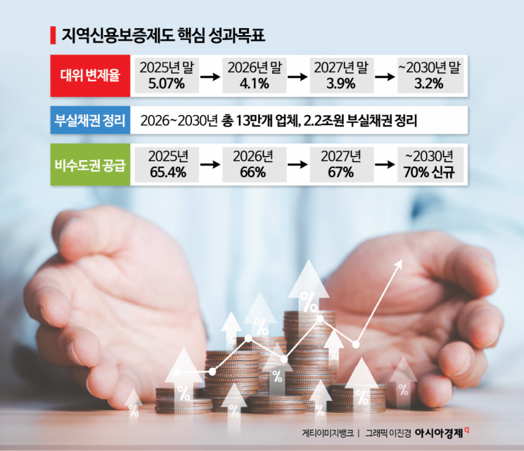 지역신용보증제도 대위변제율 2030년까지 3%대로 안정화