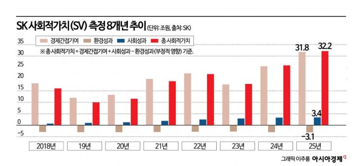 SK, 사회적가치 창출 32.2조 창출…8년간 누적 155조원