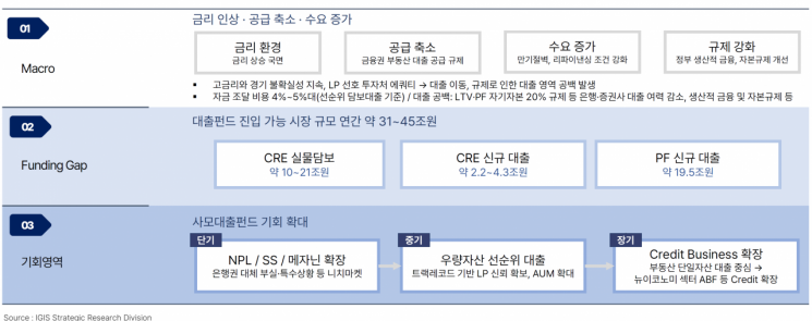 "PF 규제에 연간 45兆 부동산 사모대출 시장 열려"