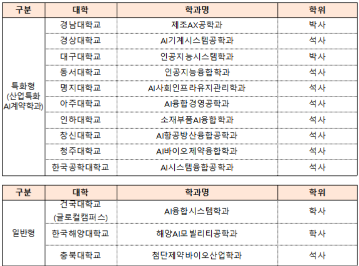 산업특화 AI 인재 육성 계약학과 선정 현황. 중진공