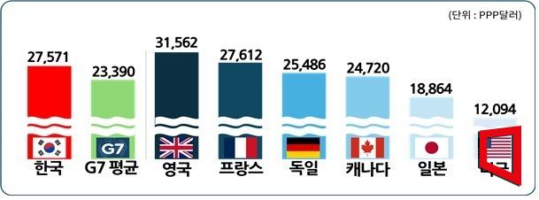우리나라와 G7 국가의 세후 최저임금 연 환산액 수준 비교(2025년 기준). 경총