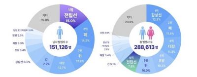 전립선암이 남성 암 발생 1위로 올라섰다. 대한비뇨기종양학회