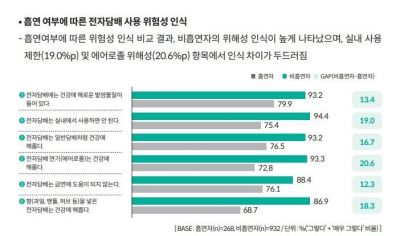 흡연자와 비흡연자의 전자담배 위해성 인식은 차이가 큰 것으로 나타났다. 한국건강증진개발원 제공