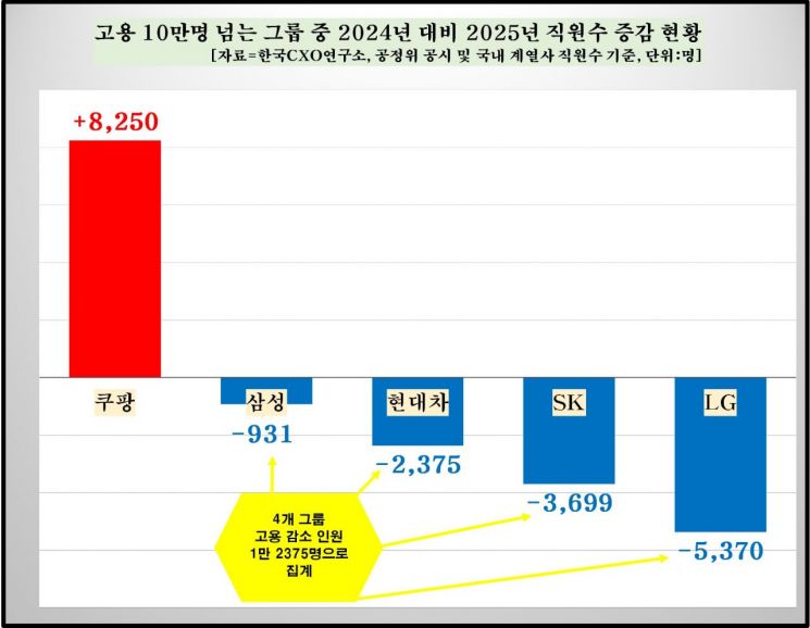 실적 대박에도 4대 그룹 고용 '뒷걸음'…삼성도 8년 만에 감소