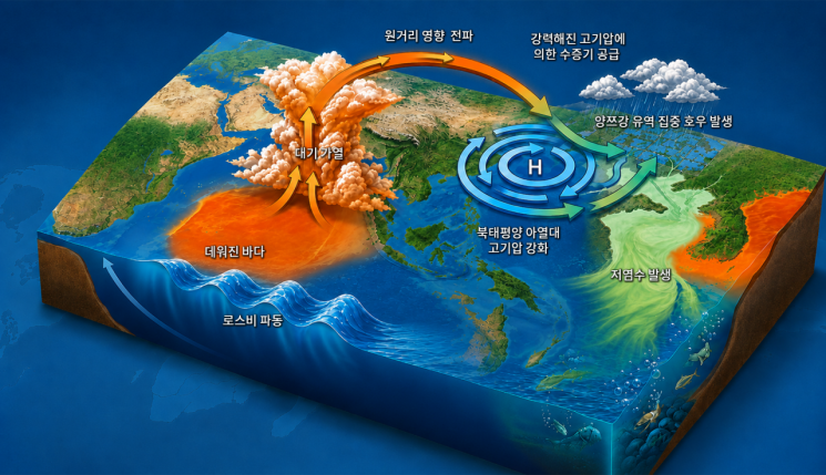로스비 파동이 인도양을 가로지르며 발생하는 기후영향 모식도.