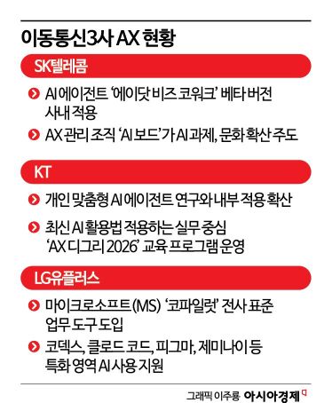 AI colleagues write and verify reports and code… AX trend sweeps 3 major telecom companies