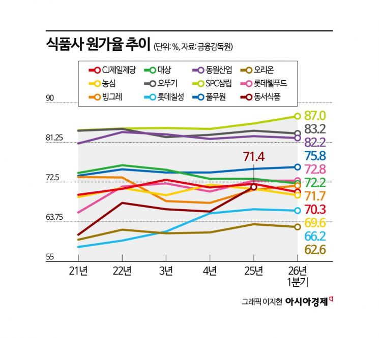[Why&Next]전쟁보다 무서운 폭염?…식품사 원가부담 5년來 '최고'
