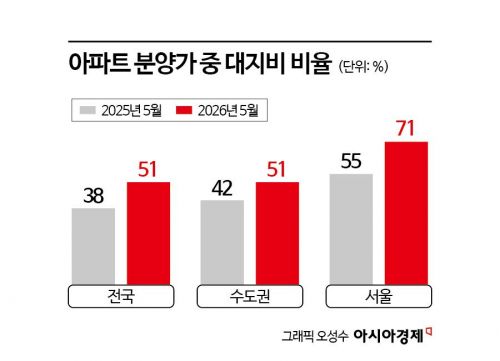 [실전재테크]"로또청약 옛말" 실수요자는 가성비 따진다