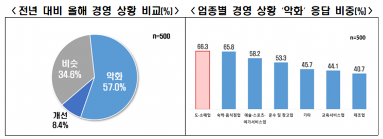 23일 한국경제인협회(이하 한경협)가 여론조사기관 모노리서치에 의뢰해 전국 자영업자 500명을 대상으로 진행한 '2026년 자영업자 경영환경 인식 조사' 결과. 한국경제인협회