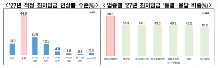 23일 한국경제인협회(이하 한경협)가 여론조사기관 모노리서치에 의뢰해 전국 자영업자 500명을 대상으로 진행한 '2026년 자영업자 경영환경 인식 조사' 결과. 한국경제인협회