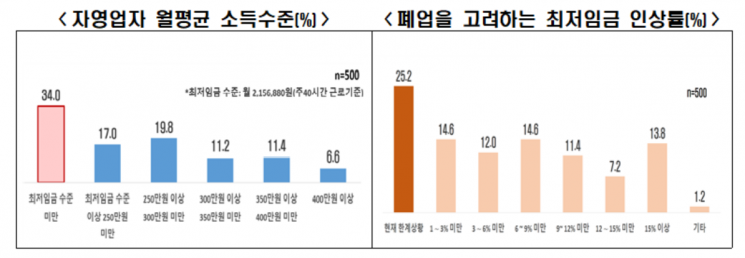 23일 한국경제인협회(이하 한경협)가 여론조사기관 모노리서치에 의뢰해 전국 자영업자 500명을 대상으로 진행한 '2026년 자영업자 경영환경 인식 조사' 결과. 한국경제인협회