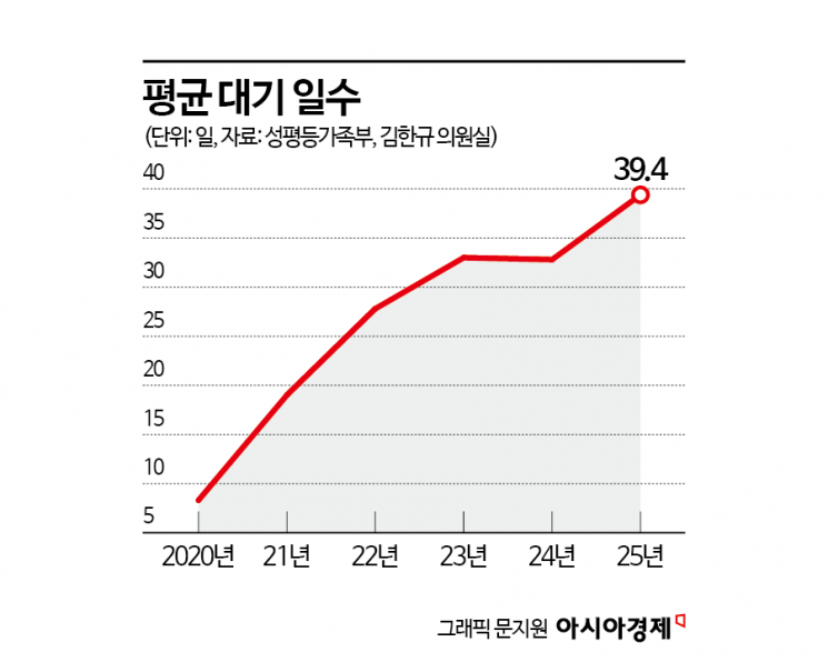 [단독]'아이돌봄서비스' 만성 공급 부족, 1만1600가구 대기…1년 새 20%↑