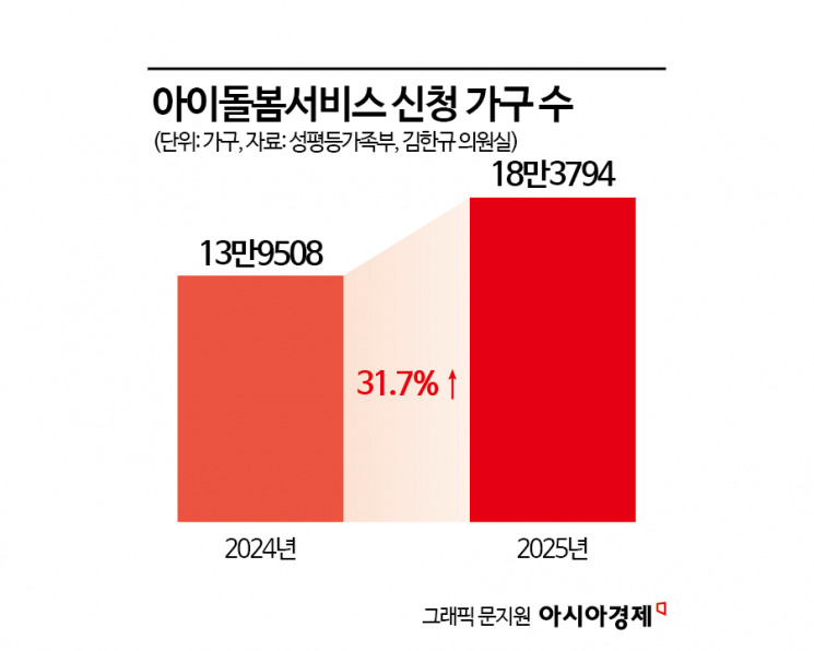 [단독]'아이돌봄서비스' 만성 공급 부족, 1만1600가구 대기…1년 새 20%↑