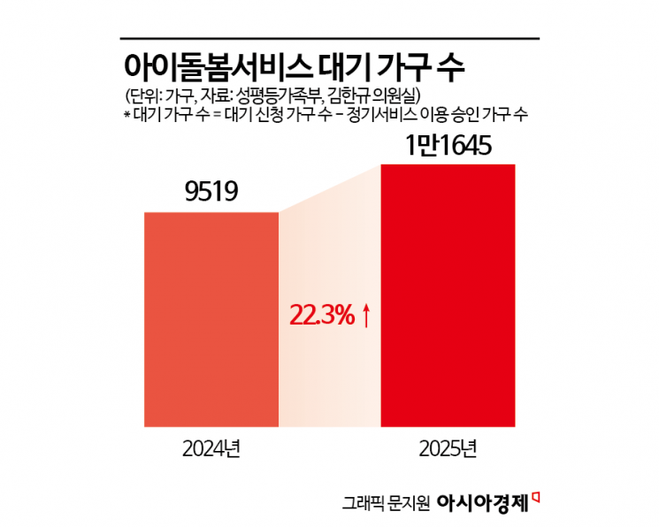 [단독]'아이돌봄서비스' 만성 공급 부족, 1만1600가구 대기…1년 새 20%↑