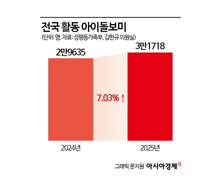 [단독]'아이돌봄서비스' 만성 공급 부족, 1만1600가구 대기…1년 새 20%↑
