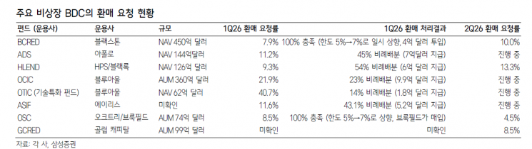 점검 필요한 美사모대출…비상장 BDC 환매 정점은 언제