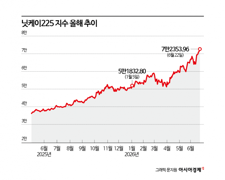 삼전닉스보다 훨씬 더 오른 반도체주가 있다?…연일 신고가 경신 '닮은꼴' 한·일 증시 