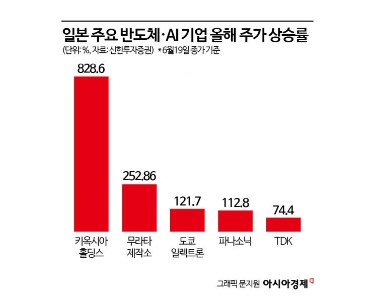 삼전닉스보다 훨씬 더 오른 반도체주가 있다?…연일 신고가 경신 '닮은꼴' 한·일 증시 