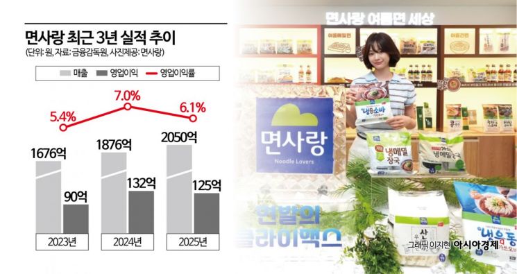 "면사랑이 뭐죠?"…오뚜기 사돈기업의 힘겨운 홀로서기