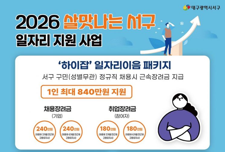 대구 서구, 정규직 채용 기업에 480만원 지급...취업자는 360만원 지원 - 뉴스 썸네일 이미지
