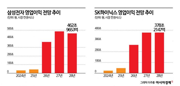 "반도체 슈퍼사이클, 이제 시작이다"…K산업, 고공행진 언제까지 계속될까[Why&Next]