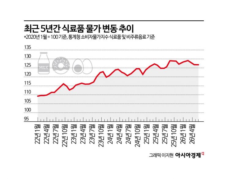 [밥상 덮친 인플레]④역대급 폭염까지…하반기 식량가격 급등하나