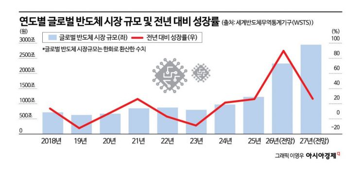 "반도체 슈퍼사이클, 이제 시작이다"…K산업, 고공행진 언제까지 계속될까[Why&Next]