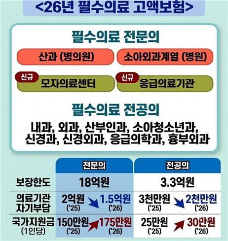 분만·소아·응급 의료사고 배상 강화…국가가 최대 18억 보장