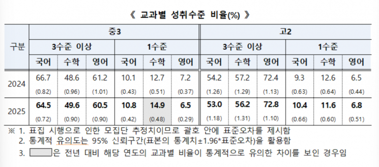 교과별 성취수준 비율(%). 교육부·한국교육과정평가원