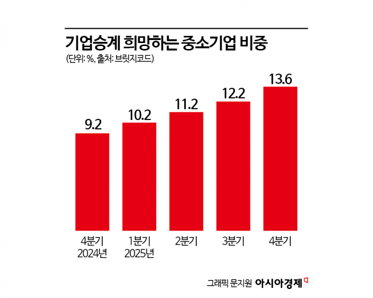 [中企의 미래, K-기업승계]②관심은 있는데 플랫폼·자문통로는 전무 - 뉴스 썸네일 이미지