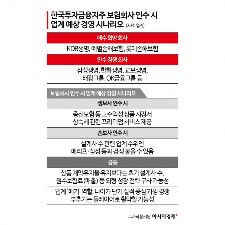 '한투 행보' 주목하는 보험업계…"종신보험·고객영업 다크호스" 경계