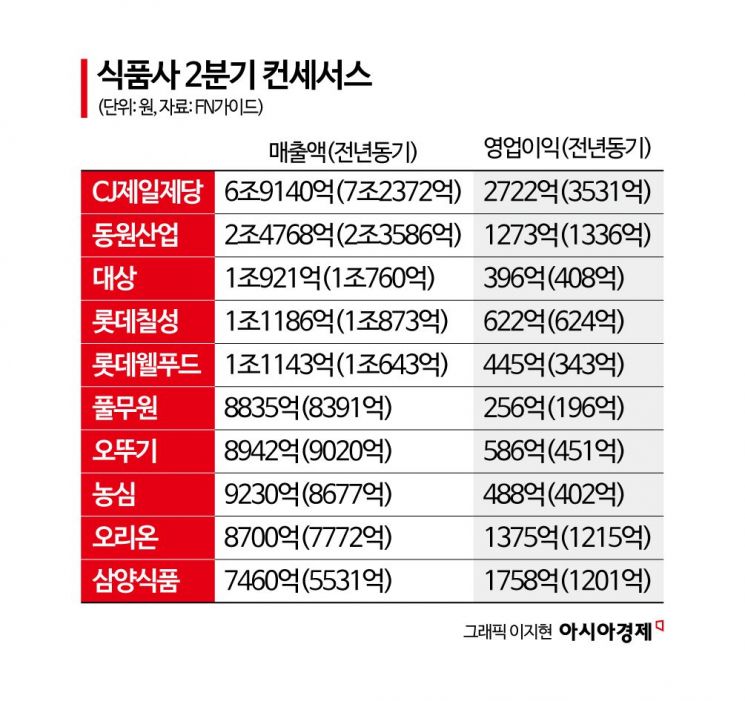 [밥상 덮친 인플레]②'수출 3社' 뺐더니…식품기업 2분기 역성장